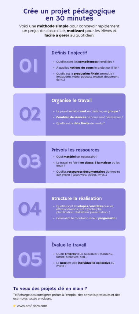 infographie créer un projet pédagogique en 30 minutes